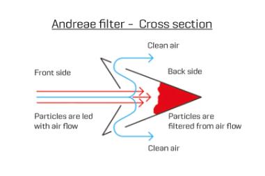Andreae filter