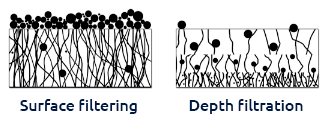 overfladefiltrering og dybdefiltrering